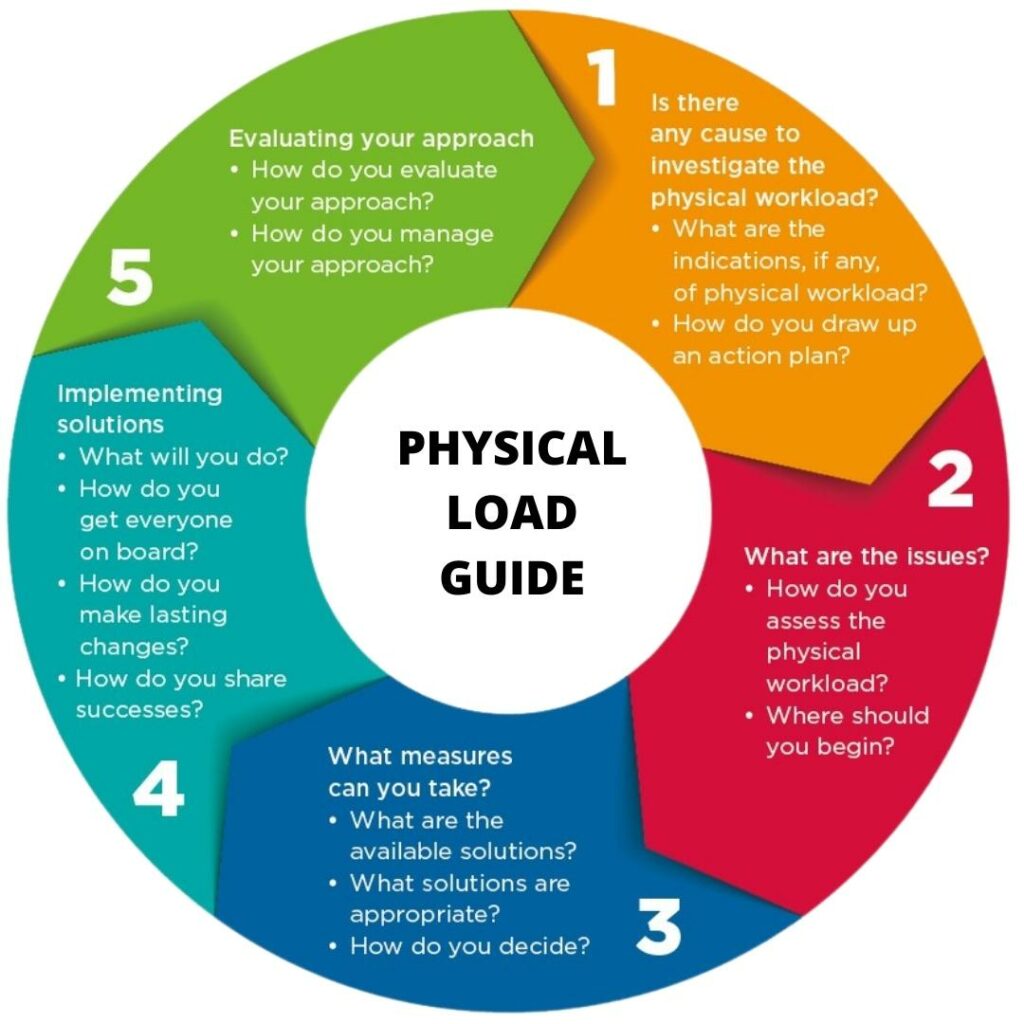 icon with the five steps of the physical load guide